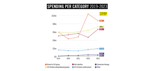 Spending Per Category 2019-2023 graphic from the Anti Rights analysis