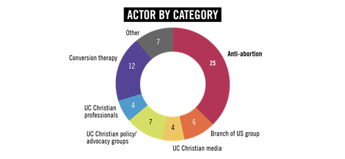 Anti-Rights Graphic - Actors by Category