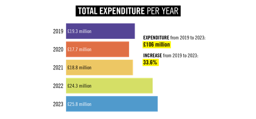 Total Expenditure Per Year graphic on the Anti Rights analysis