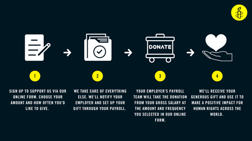 Visual guide to how Payroll Giving works
