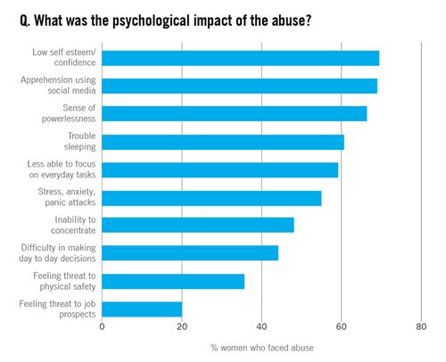 abuse women chart