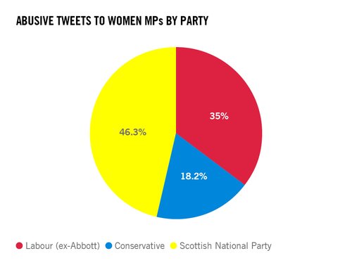 Abusive tweets by party