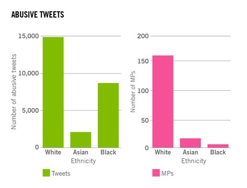 Graph of abusive tweets
