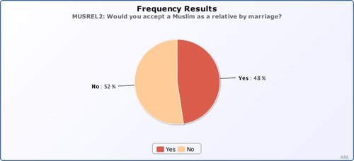 Would you accept a Muslim as a relative by marriage?